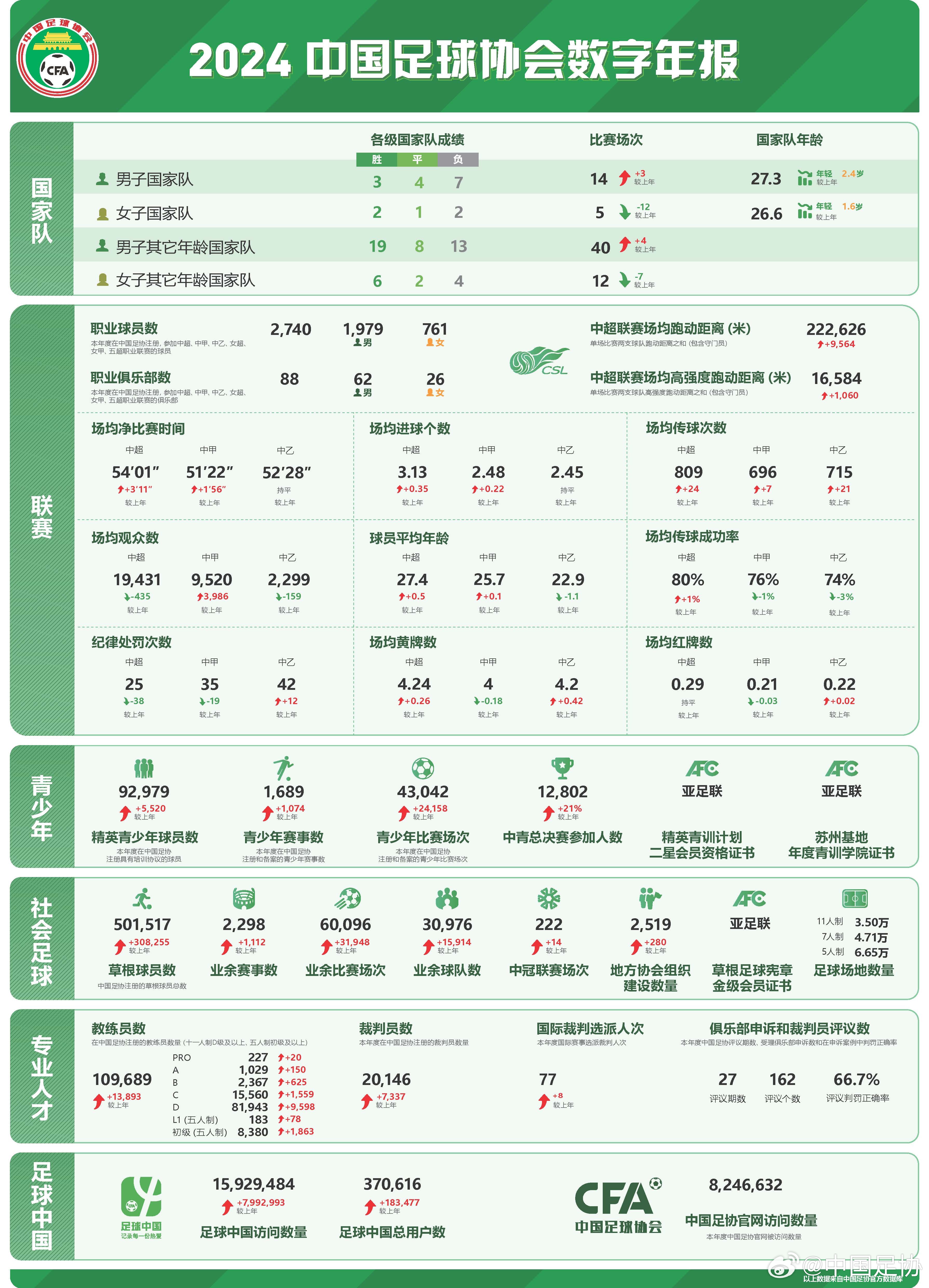  足協(xié)發(fā)布2024數(shù)字年報(bào)：男足職業(yè)球員1979人，精英青少年9.2萬