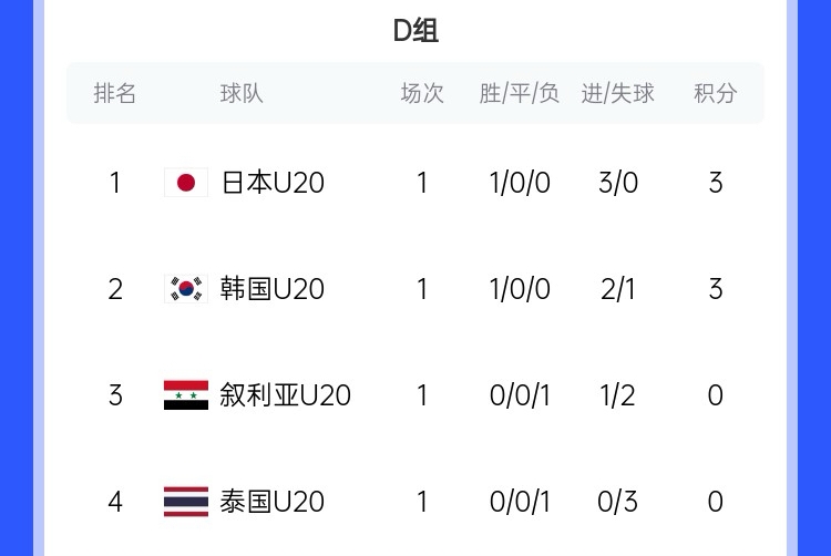  U20亞洲杯D組積分榜：日韓開門紅分列前二，泰國下輪輸韓國將出局