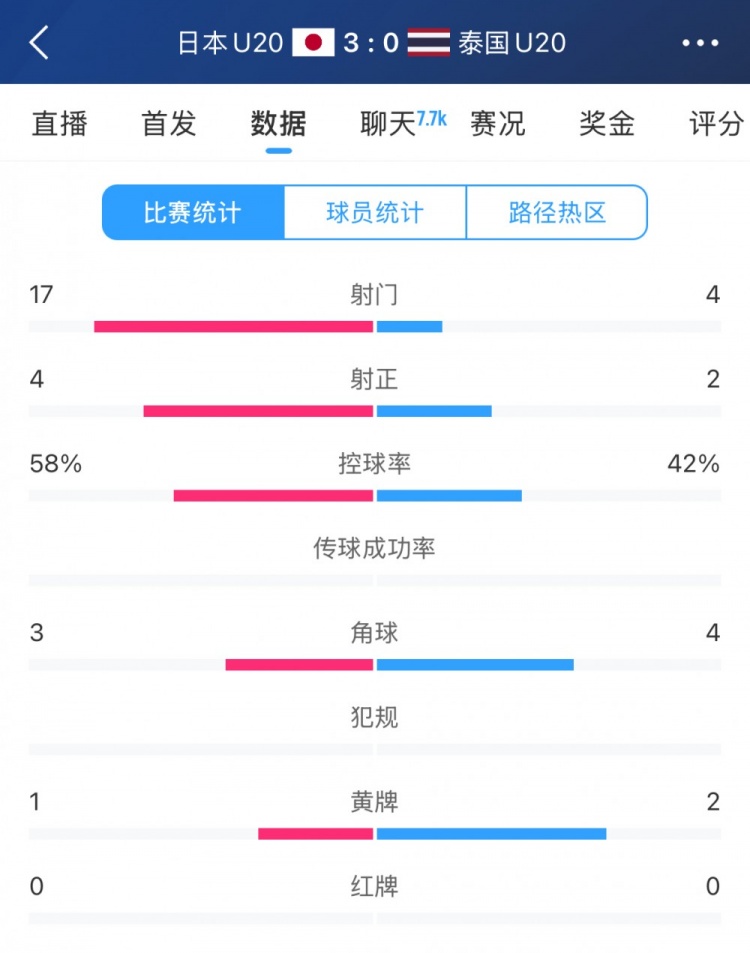  日本U20vs泰國U20全場數(shù)據(jù)：控球率58%-42%，射門數(shù)17-4