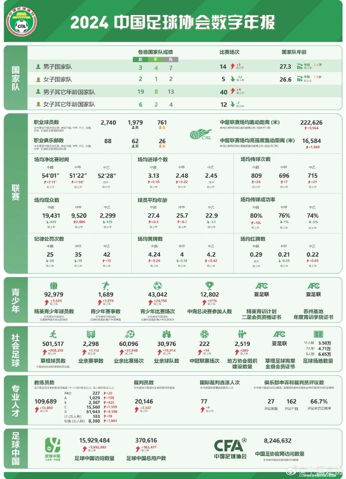  記者談中國足協(xié)數(shù)字年報：數(shù)字感覺很真實(shí)，和日韓肯定有差距