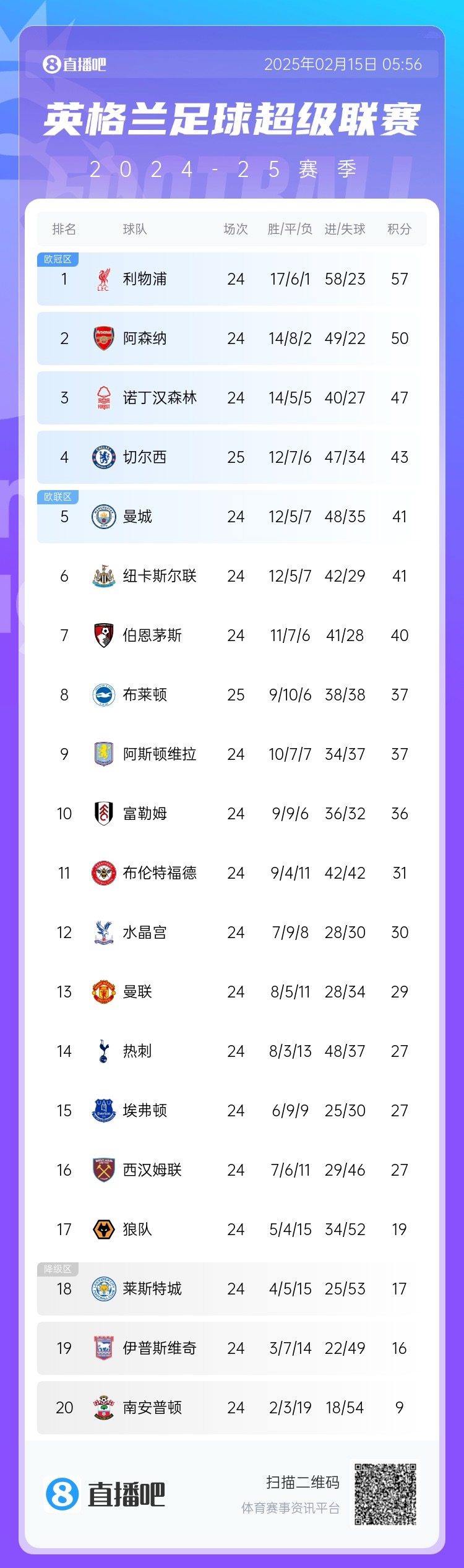  三球完?。∮⒊e分榜：切爾西先賽仍第4，領(lǐng)先曼城紐卡2分