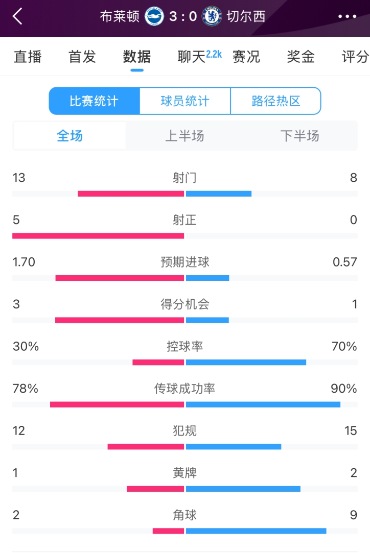  臉都不要了 切爾西全場0射正！布萊頓5射正 射門數(shù)13-8領(lǐng)先藍(lán)軍