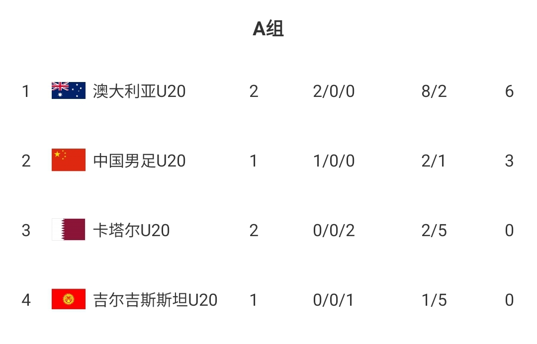  U20國青贏球即提前出線！積分榜：澳大利亞6分第一，卡塔爾0分第3
