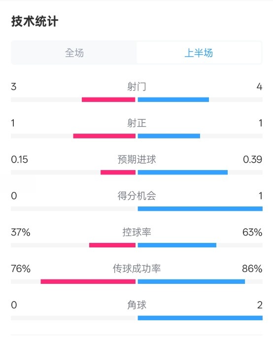  藍(lán)狐半場(chǎng)暫0-0阿森納數(shù)據(jù)：射門(mén)3-4，射正1-1，控球率37%-63%