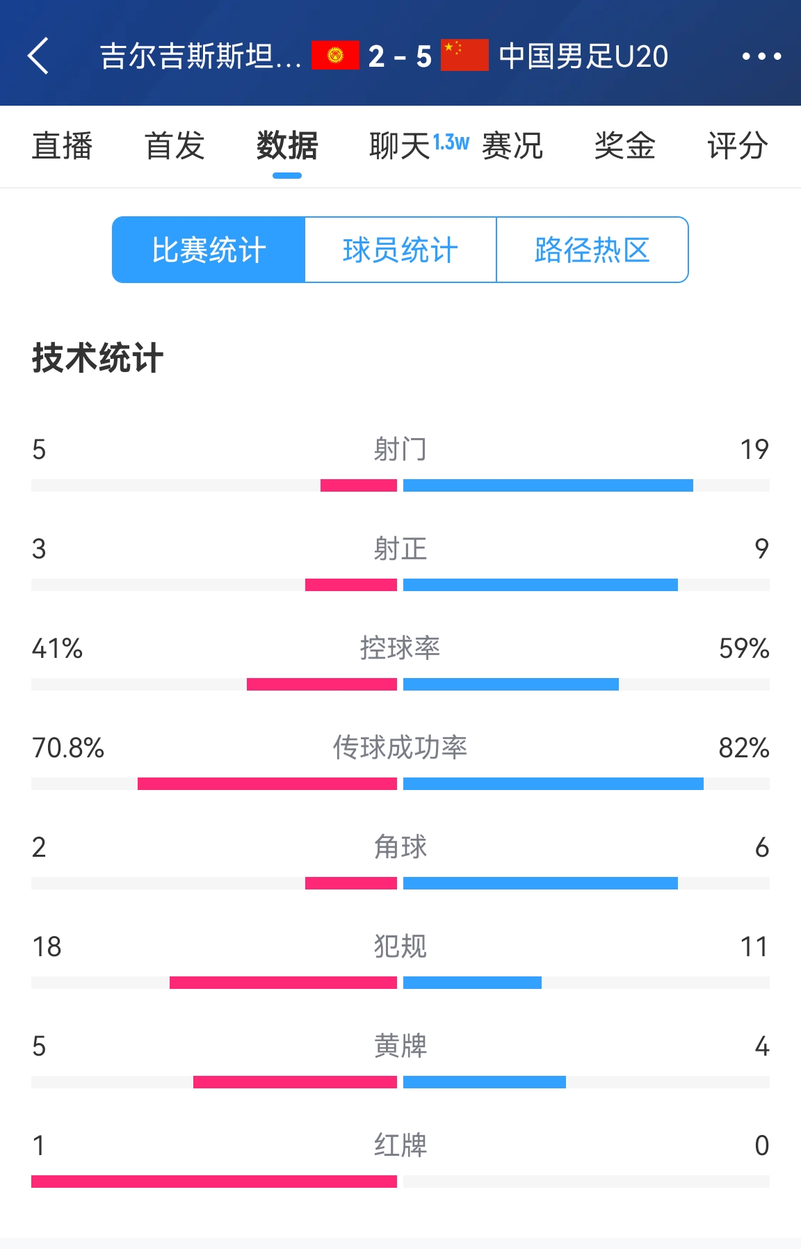  碾壓！國青5比2吉爾吉斯斯坦數(shù)據(jù)：控球率59%-41%，射門19-5