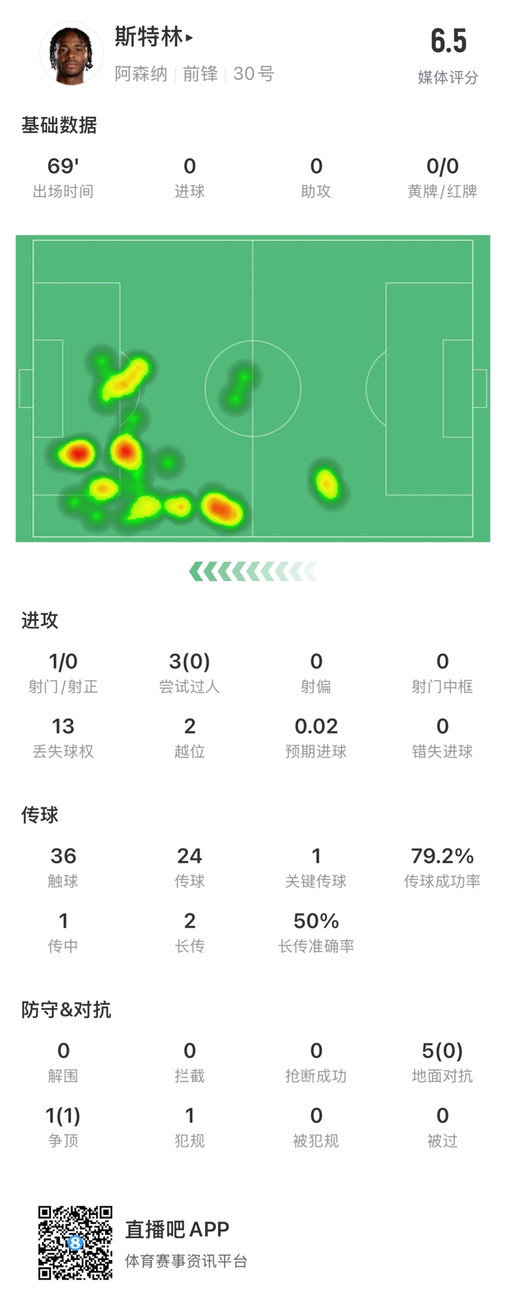  斯特林本場數(shù)據(jù)：出戰(zhàn)69分鐘13次丟失球權(quán)，傳球成功率79.2%