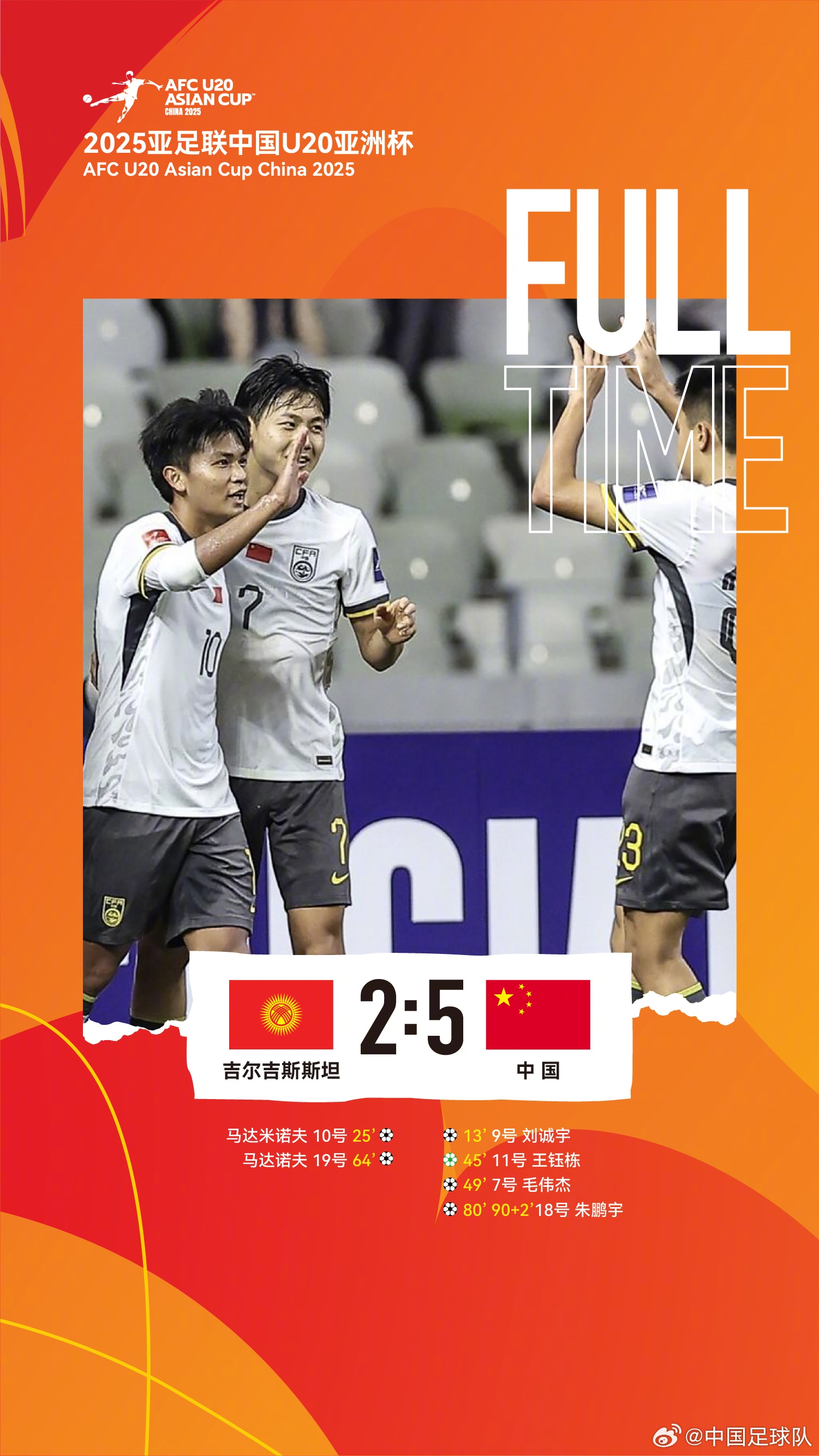  U20亞洲杯中國隊5比2吉爾吉斯斯坦，收獲小組賽兩連勝，提前晉級