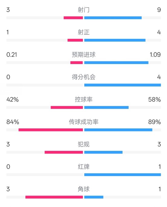  奧薩蘇納半場(chǎng)0-1皇馬數(shù)據(jù)：射門(mén)3-9，犯規(guī)3-3，紅牌0-1