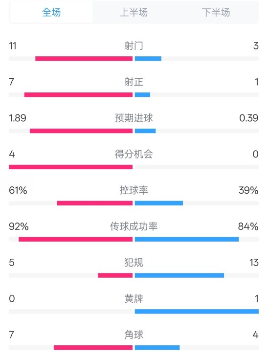  壓制！曼城4-0紐卡全場數(shù)據(jù)：射門11-3，射正7-1，控球率61%-39%