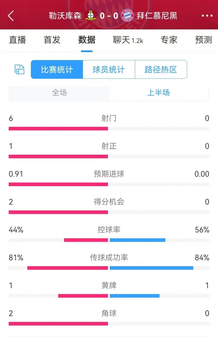  碾壓！拜仁半場0射門，藥廠半場射門6、得分機會2、預期進球0.91