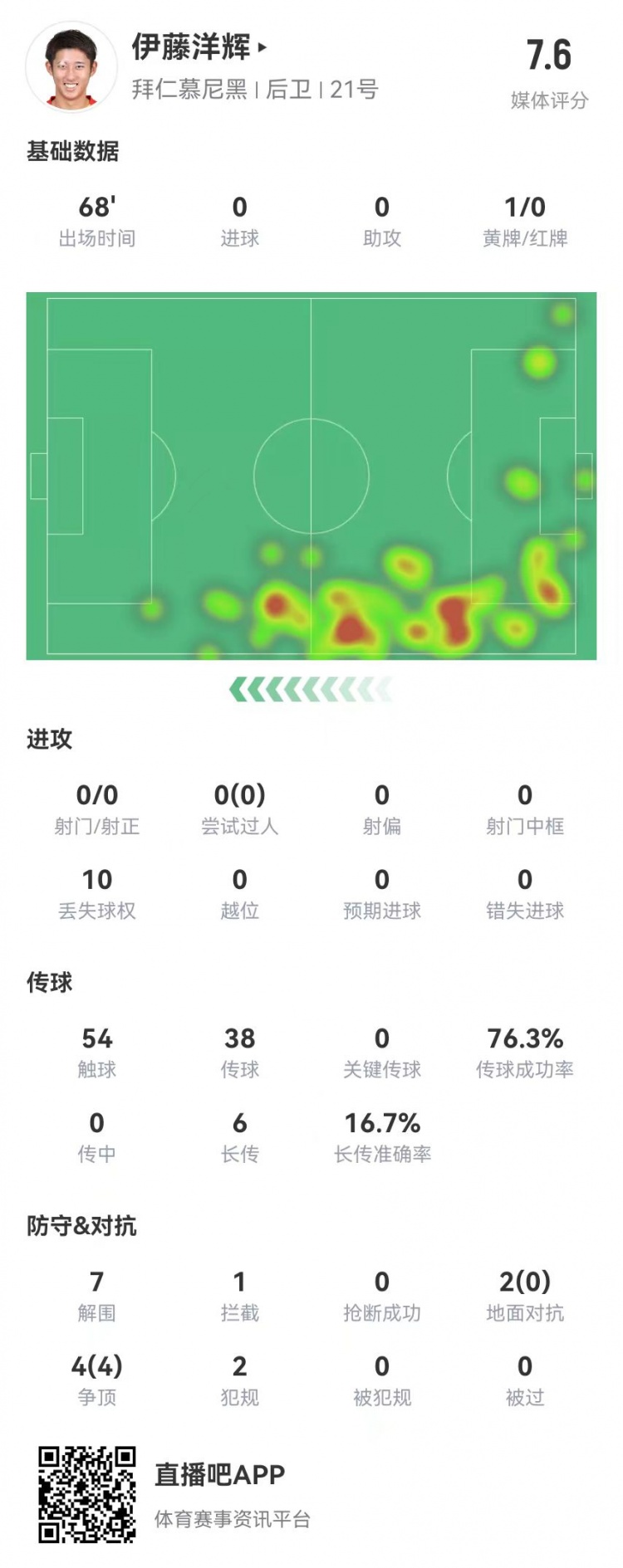  伊藤洋輝拜仁德甲首秀：7解圍+1門線解圍，6長傳1成功 獲評7.6分