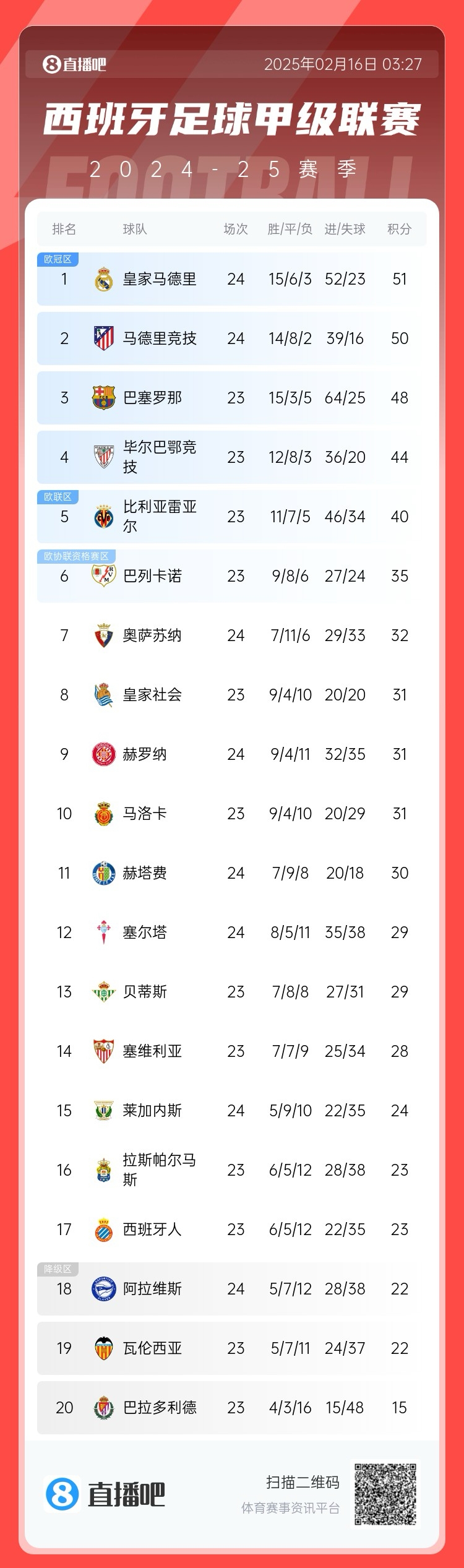 前二皆平！西甲積分：皇馬51分第一 馬競50分第二 巴薩取勝將登頂