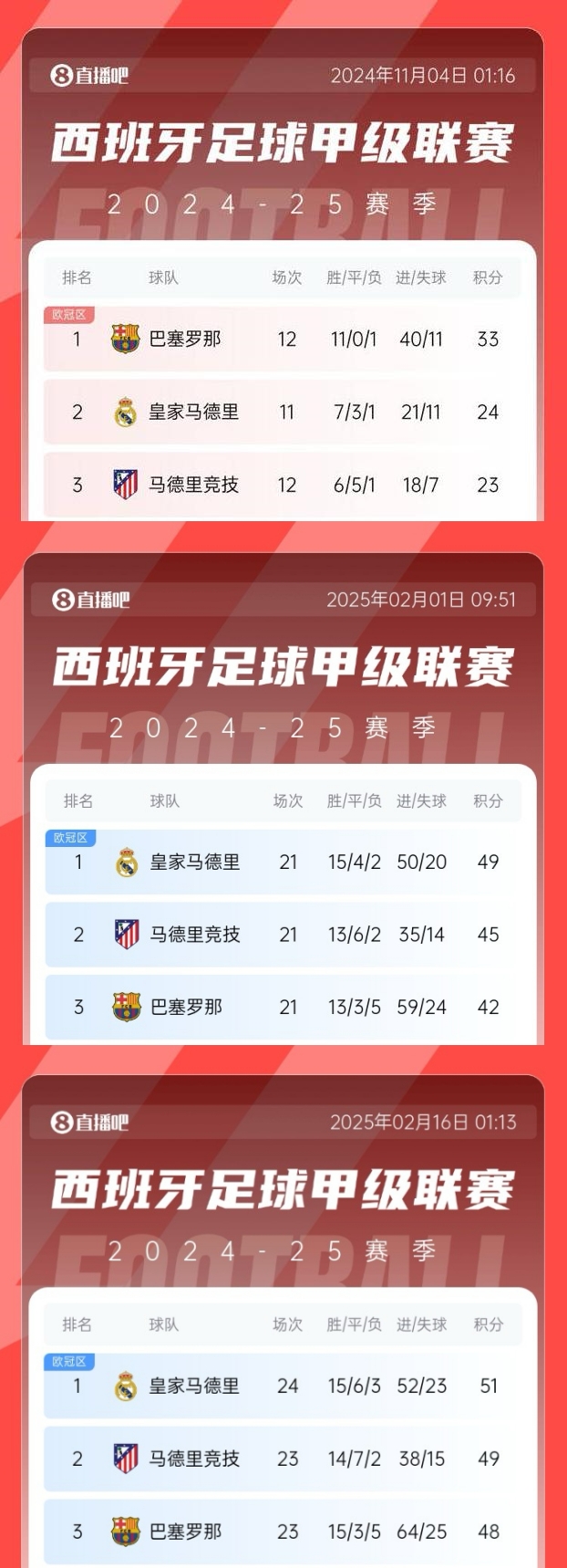  過(guò)山車！巴薩領(lǐng)先皇馬9分→巴薩落后皇馬7分→巴薩本輪有望再登頂