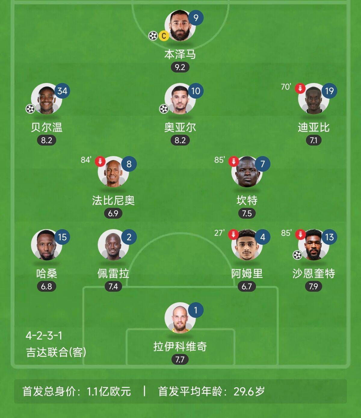  “三內(nèi)援”出戰(zhàn)！吉達(dá)聯(lián)合昨晚首發(fā)8外援總身價(jià)上億：本澤馬領(lǐng)銜