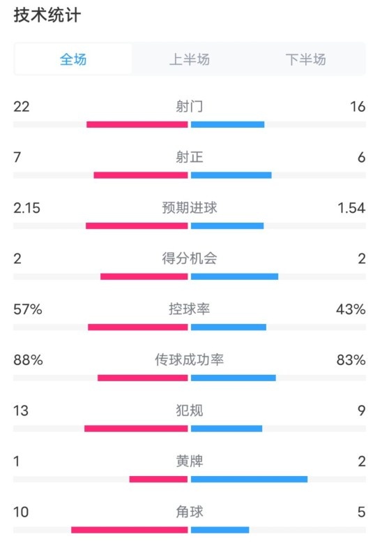  熱刺1-0曼聯(lián)全場數(shù)據(jù)：射門22-16，射正7-6，控球率57%-43%