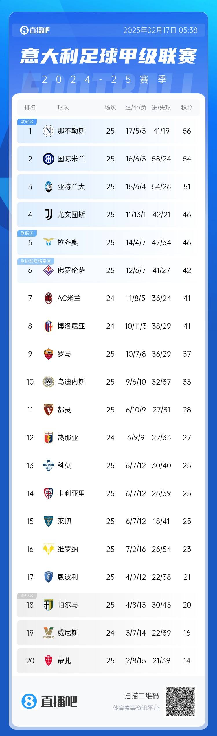  意甲積分榜：尤文聯(lián)賽3連勝升前四，國(guó)米無(wú)緣登頂距榜首2分