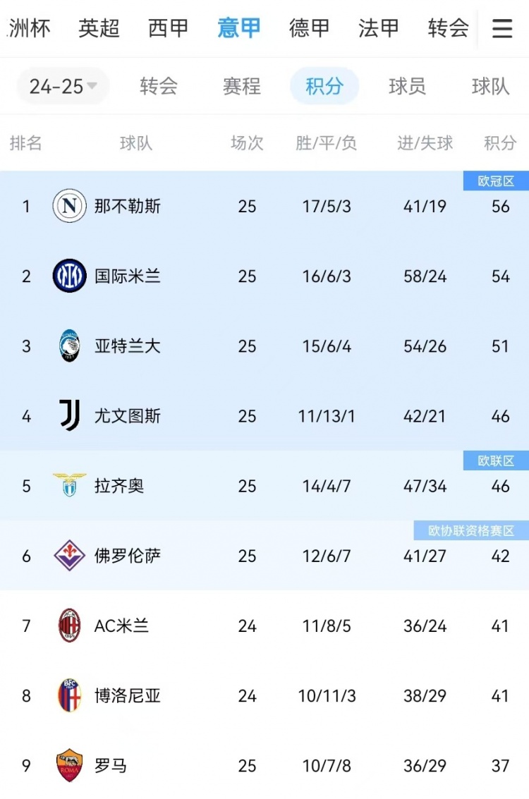  你剎我停！意甲前二本月7戰(zhàn)共1勝：那不勒斯3輪3分、國(guó)米4輪4分