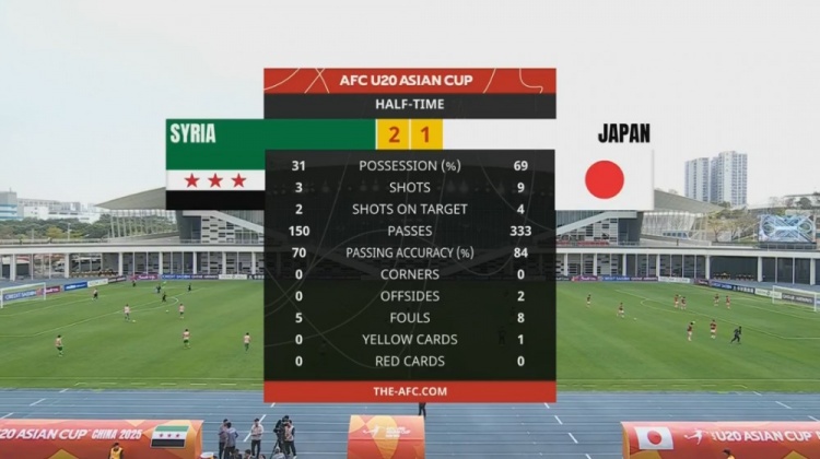  日本U20半場控球率近7成、射門9次，敘利亞U20隊2次射正進2球