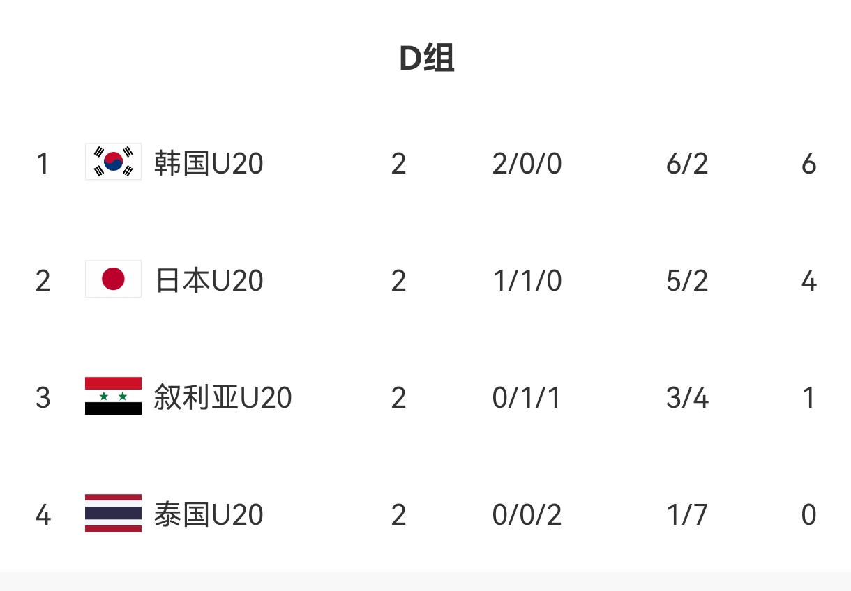  U20亞洲杯D組出線形勢(shì)：日本末輪不敗即晉級(jí)，敘利亞需大勝泰國(guó)
