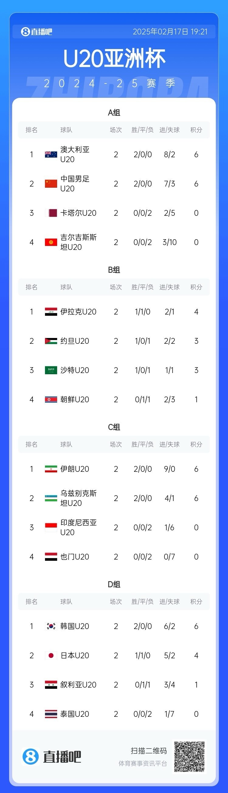  U20亞洲杯小組賽第二輪結(jié)束，中國(guó)、澳大利亞、韓國(guó)等5隊(duì)提前出線