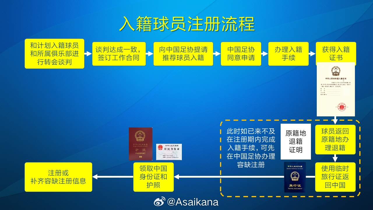  朱藝：塞鳥(niǎo)、奧斯卡以容缺注冊(cè)方式注冊(cè)成內(nèi)援，足協(xié)優(yōu)化相關(guān)規(guī)定