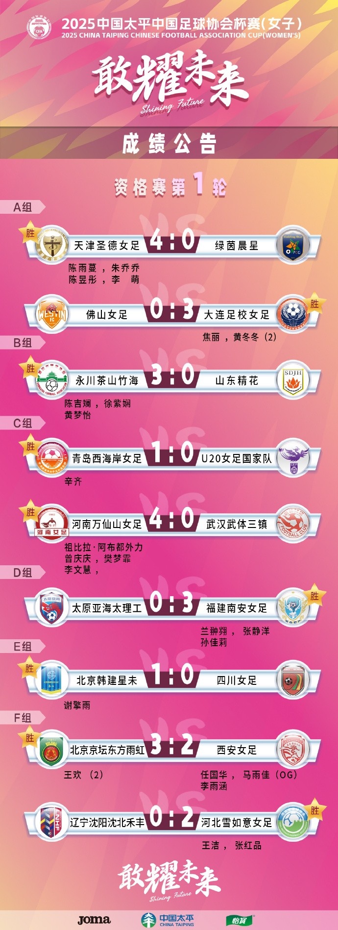  2025中國太平中國足球協(xié)會杯賽（女子）資格賽第一、二輪賽果