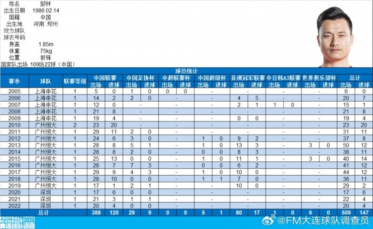  郜林生涯數(shù)據(jù)：俱樂部509場147球，國家隊109場22球