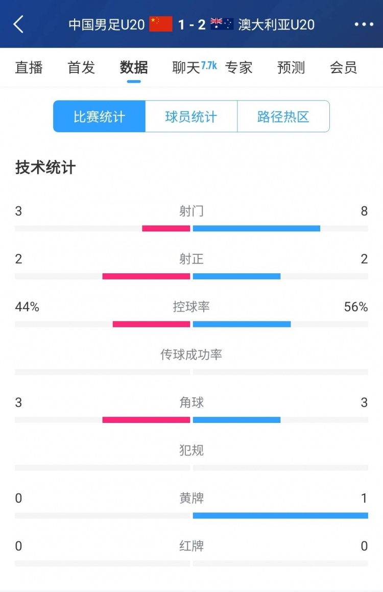  國(guó)青vs澳大利亞半場(chǎng)數(shù)據(jù)：射門次數(shù)3-8，控球率44%-56%