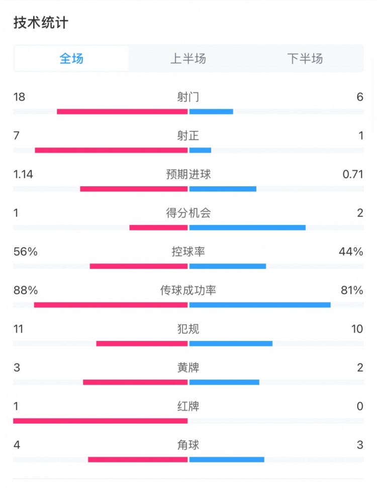  米蘭1-1費(fèi)耶諾德全場(chǎng)數(shù)據(jù)：控球率56%-44%，射門(mén)18-6，射正7-1