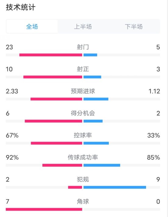  拜仁1-1凱爾特人數(shù)據(jù)：射門23-5，射正10-3，控球率67%-33%