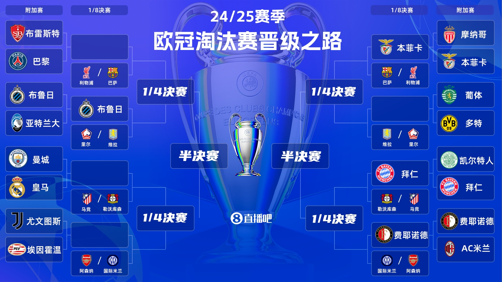  一目了然！歐冠晉級(jí)之路：皇馬/曼城、拜仁、馬競、藥廠必有大戰(zhàn)
