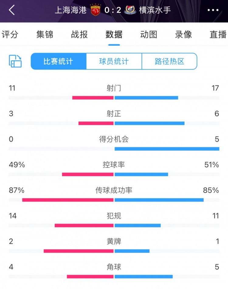  完??！全場(chǎng)數(shù)據(jù)：海港主要數(shù)據(jù)均落后于橫濱 得分機(jī)會(huì)0比5
