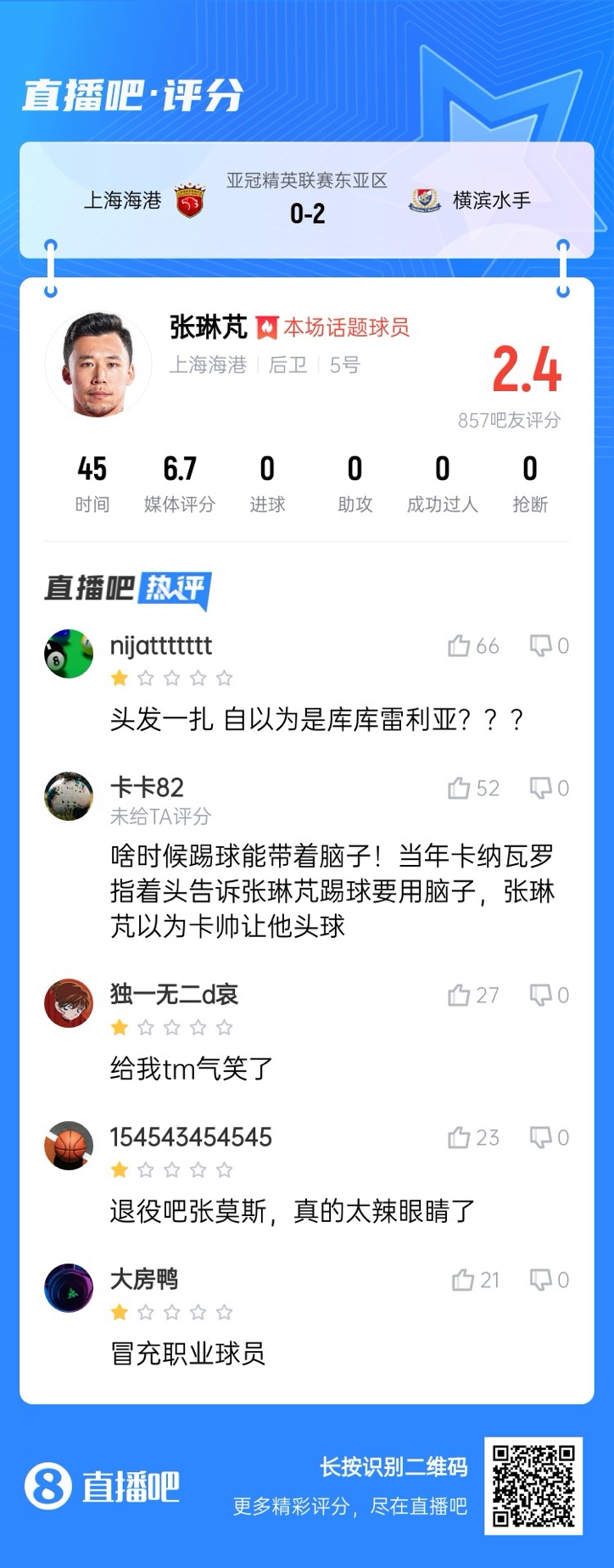  登場后球隊丟兩球！張琳芃被吧友打2.4分：退役吧；冒充職業(yè)球員