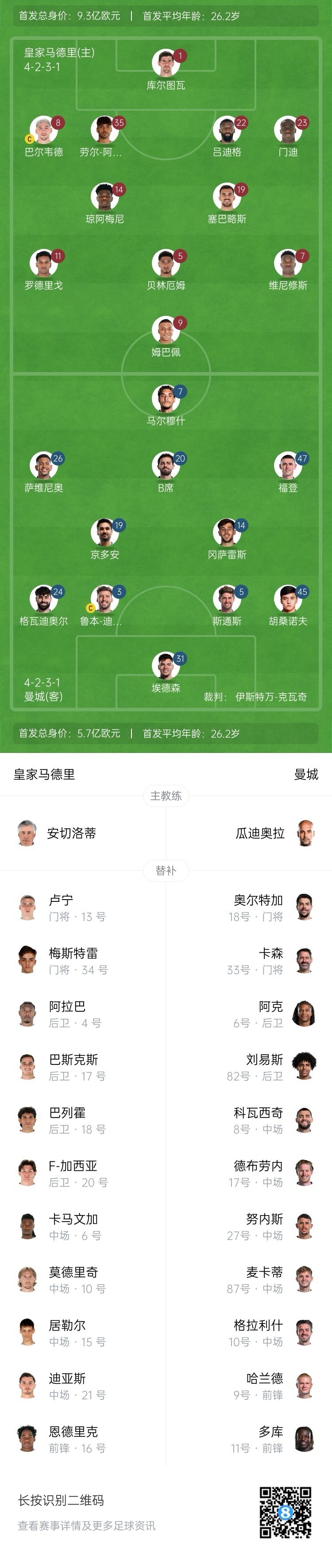  曼城博主：哈蘭德在對(duì)陣紐卡時(shí)膝蓋出現(xiàn)傷情，因此對(duì)皇馬替補(bǔ)