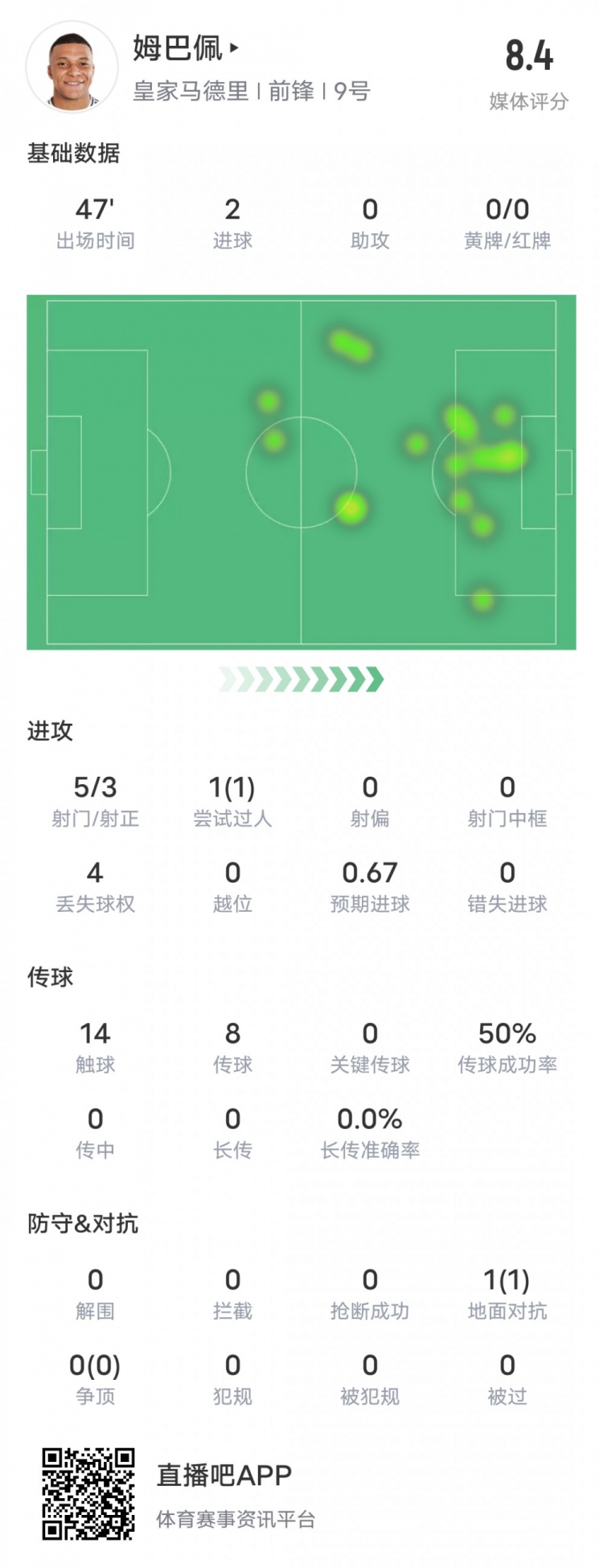  強！姆巴佩半場數(shù)據(jù)：5射3正2進(jìn)球+1過人成功，評分8.4