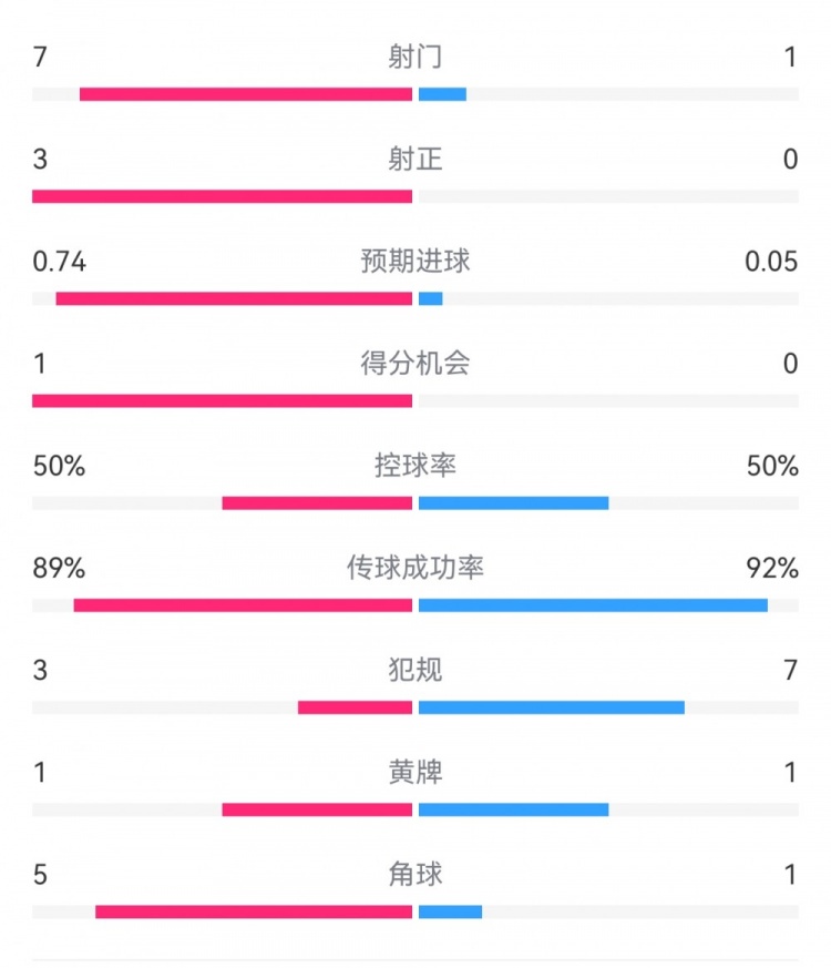  皇馬2-0曼城半場數(shù)據(jù)：皇馬7射3正，曼城僅1射0正，控球率五五開