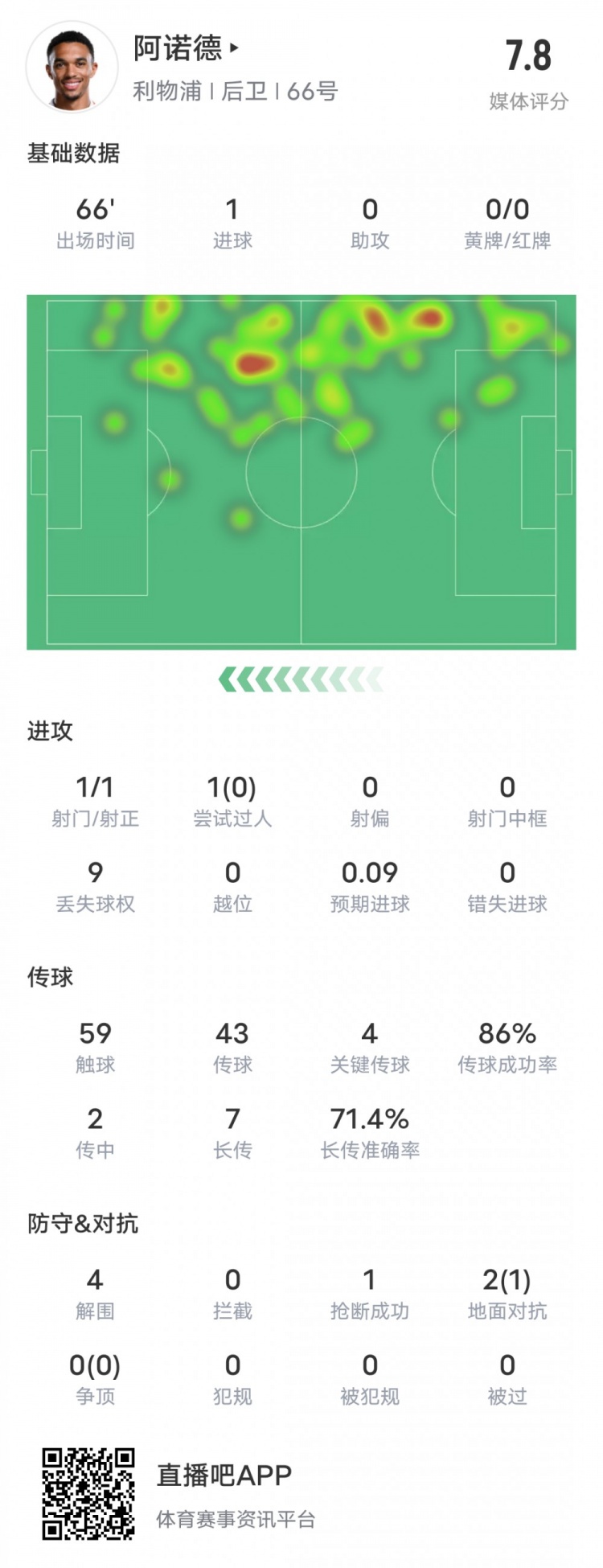  阿諾德本場比賽數(shù)據(jù)：1進(jìn)球4關(guān)鍵傳球4解圍，評分7.8
