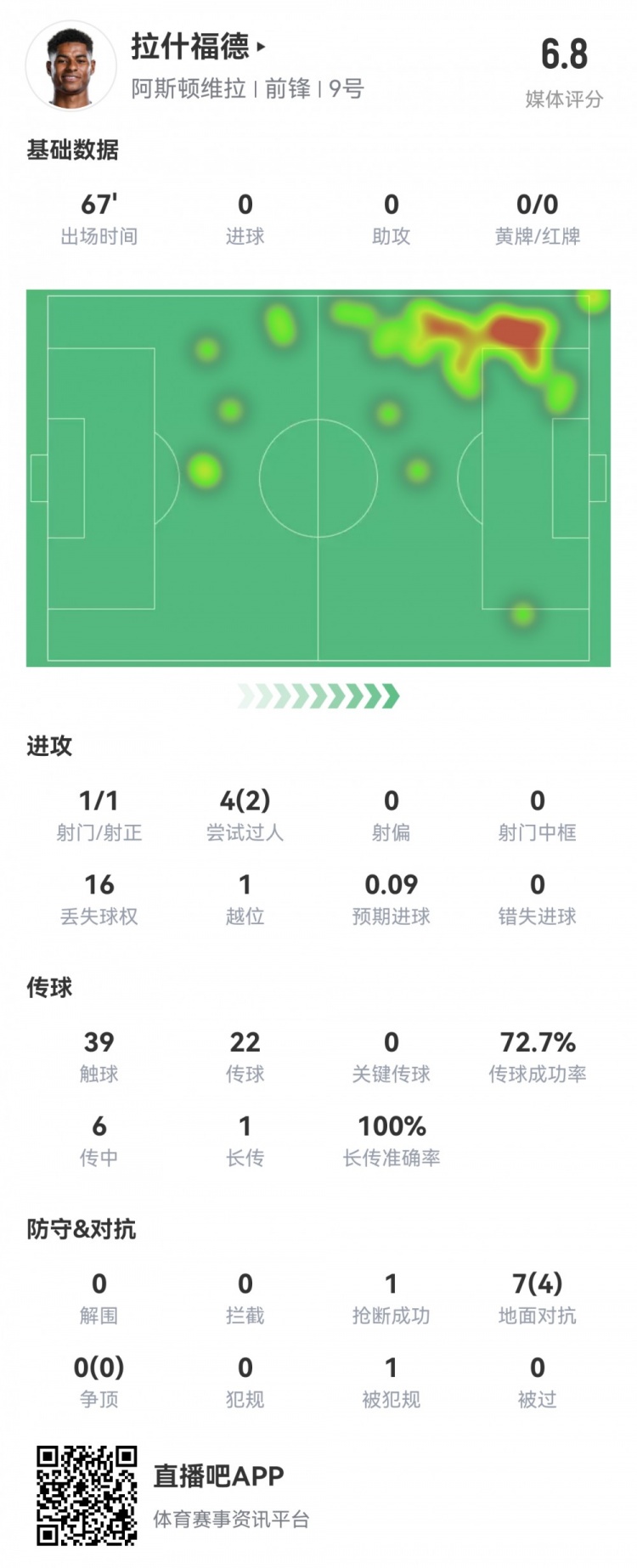  拉什福德數(shù)據(jù)：首發(fā)67分鐘1射1正，2次過人16次丟失球權(quán)，評分6.8