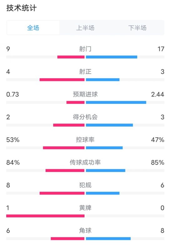  維拉2-2利物浦全場(chǎng)數(shù)據(jù)：射門9-17，射正4-3，控球率53%-47%