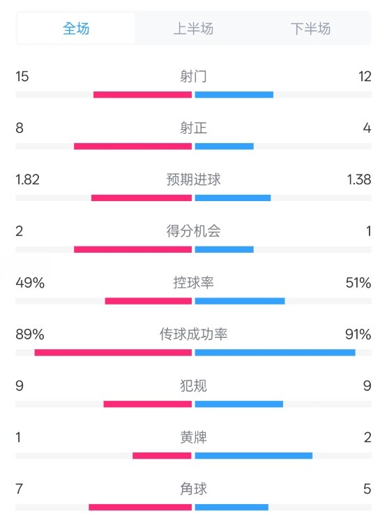  皇馬3-1曼城全場(chǎng)數(shù)據(jù)：射門(mén)15-12，射正8-4.控球率49%-51%