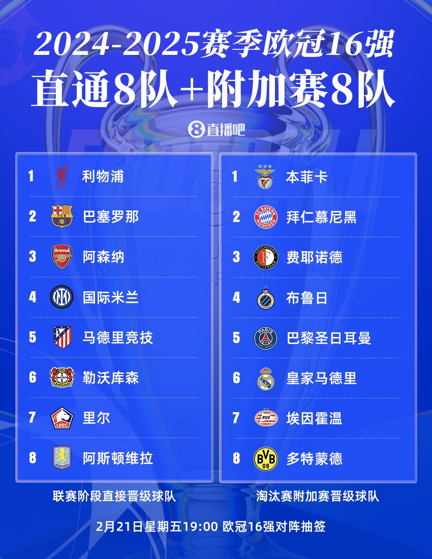  歐冠16強聯(lián)賽分布：英超、西甲、德甲皆3隊，意甲僅國米，荷甲2隊