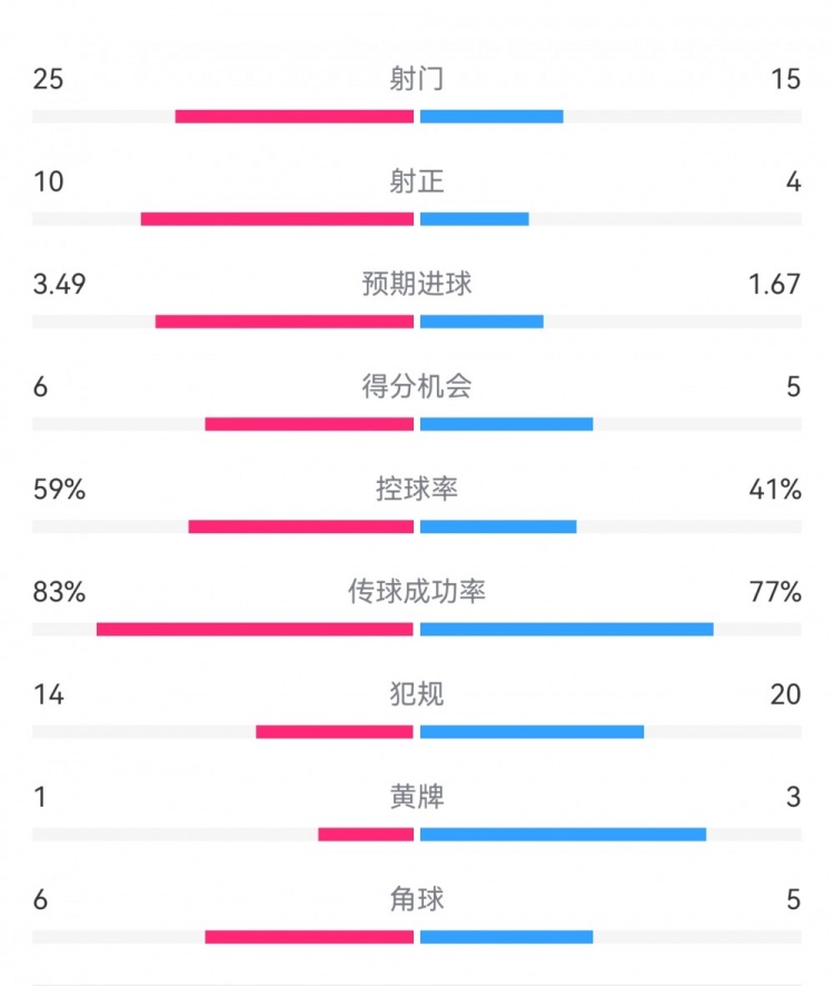  尤文1-3埃因霍溫數(shù)據(jù)：射門15-25，射正4-10，得分機會5-6