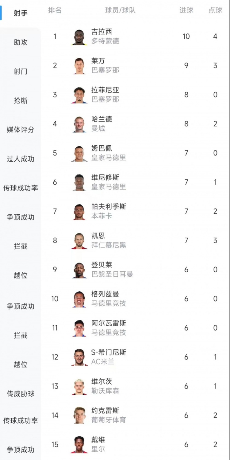  歐冠射手榜：吉拉西10球居首，萊萬(wàn)9球次席&拉菲尼亞、哈蘭德8球