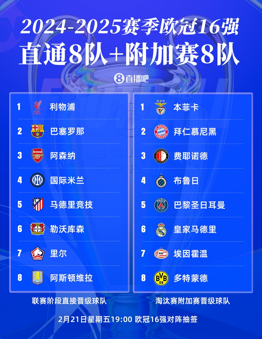  今晚19點(diǎn)歐冠16強(qiáng)抽簽?皇仁vs競藥捉對廝殺，意甲獨(dú)苗國米戰(zhàn)荷甲