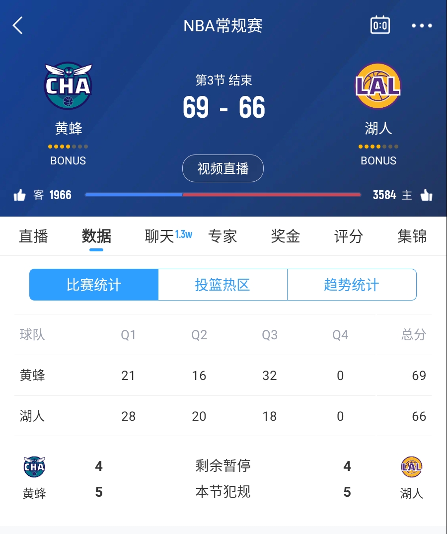  三崩來(lái)臨！湖人第三節(jié)僅得18分 單節(jié)凈負(fù)14分落后3分進(jìn)入第四節(jié)