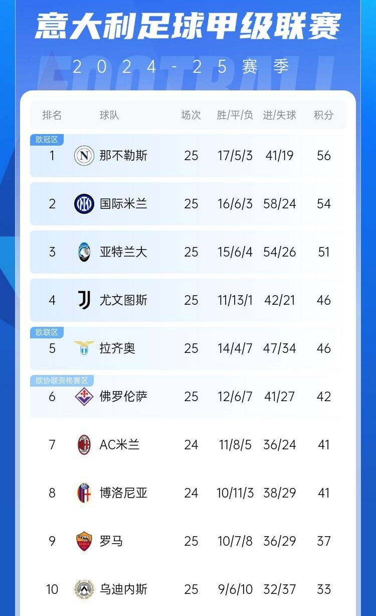  爭(zhēng)四好戲開始？意甲3/4/7接連歐冠出局，第5/6均歐戰(zhàn)直通仍需征戰(zhàn)