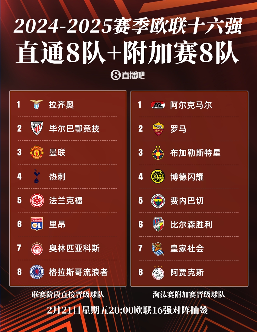  ??歐聯(lián)16強：曼聯(lián)、熱刺直通，羅馬、費內(nèi)巴切晉級，今晚20點抽簽