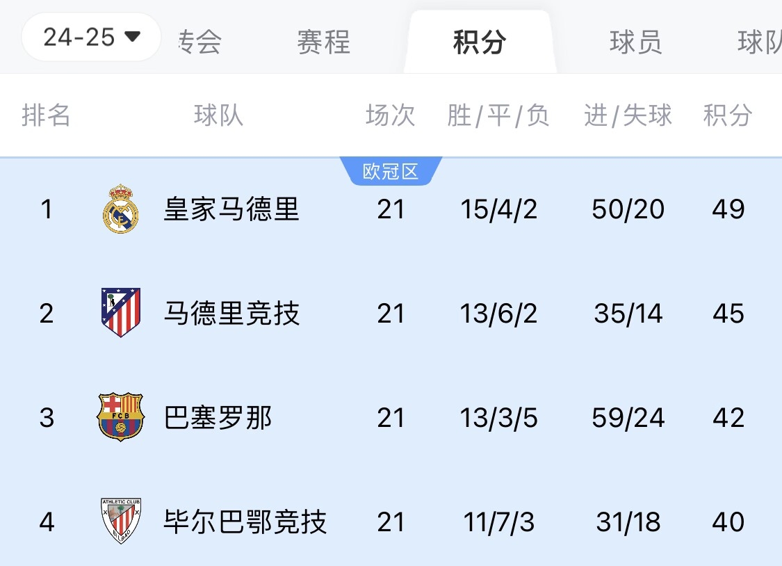  兩難全？皇馬多踢2場附加賽淘汰曼城，西甲4分領(lǐng)跑被馬競巴薩追上