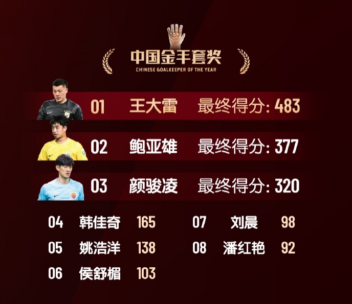  中國金手套獎得分：王大雷483第1，鮑亞雄377第2，顏駿凌320第3