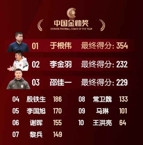 中國金帥獎、女子金球獎具體得分：于根偉、張琳艷均斷層領(lǐng)先